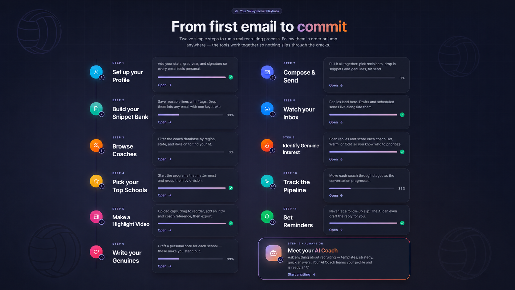 VolleyRecruit recruiting workflow playbook with 12 steps from first email to commit